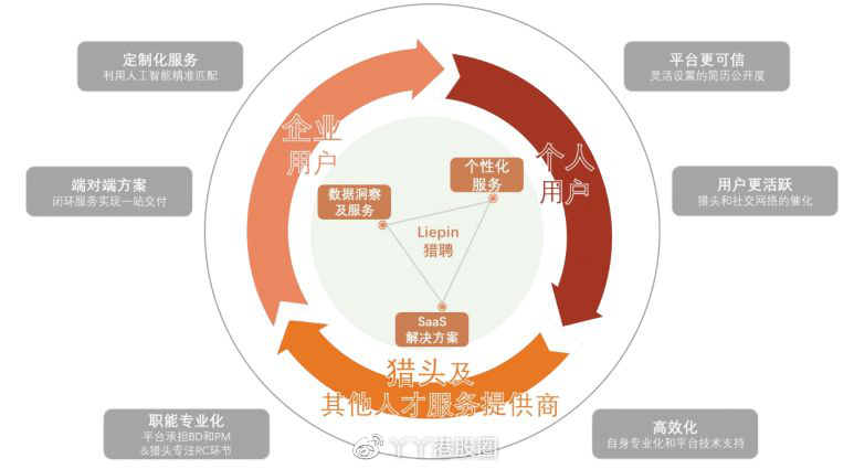 猎聘2019年业绩逆势增长,生态模式得到验证.