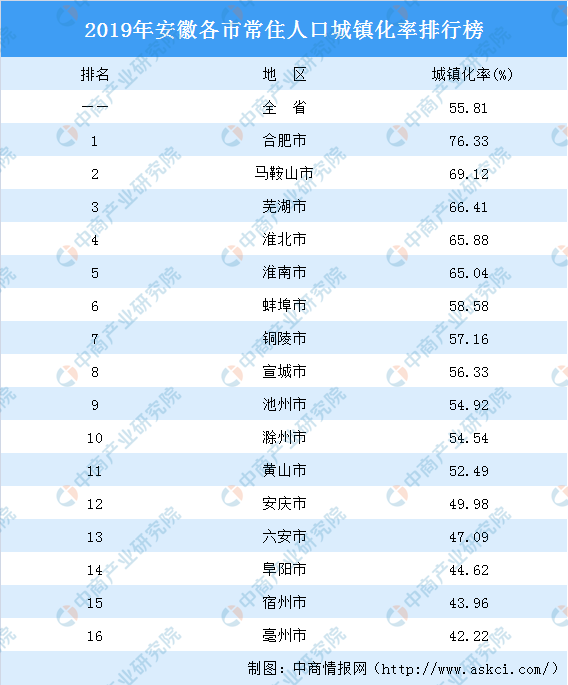 安徽省各市人口排名_排名排名湾同胞在皖投资将与安徽居民享同等待遇(2)