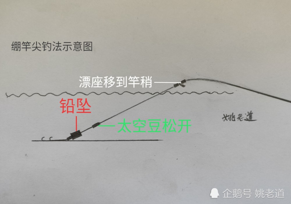综上,一幅完整的"绷竿尖"钓法示意图就出来了,看下图:最后,更换同等