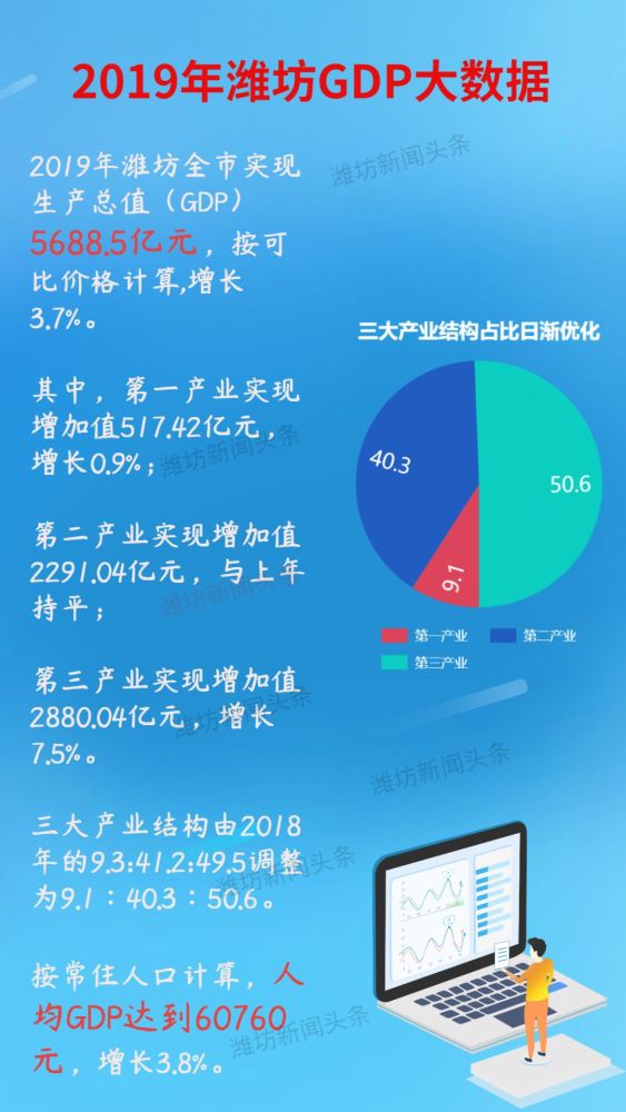 潍坊人均gdp_2016-2020年潍坊市地区生产总值、产业结构及人均GDP统计