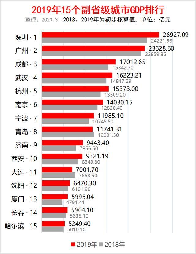 副省级城市gdp排名2_2020年东北地区四大副省级城市GDP排名一览