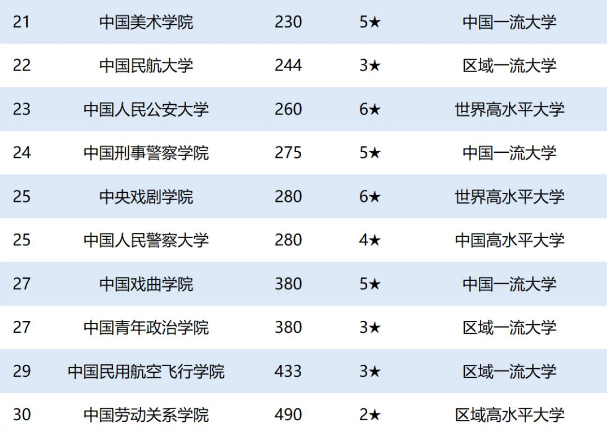 北京,共有19所,為人熟知的有中國人民大學,中國農業大學,中國傳媒大學