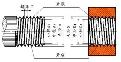 螺纹的标准很乱,但是这篇文章把它归纳全了!