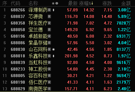 个股现普涨格局泽璟制药芯源微涨超14