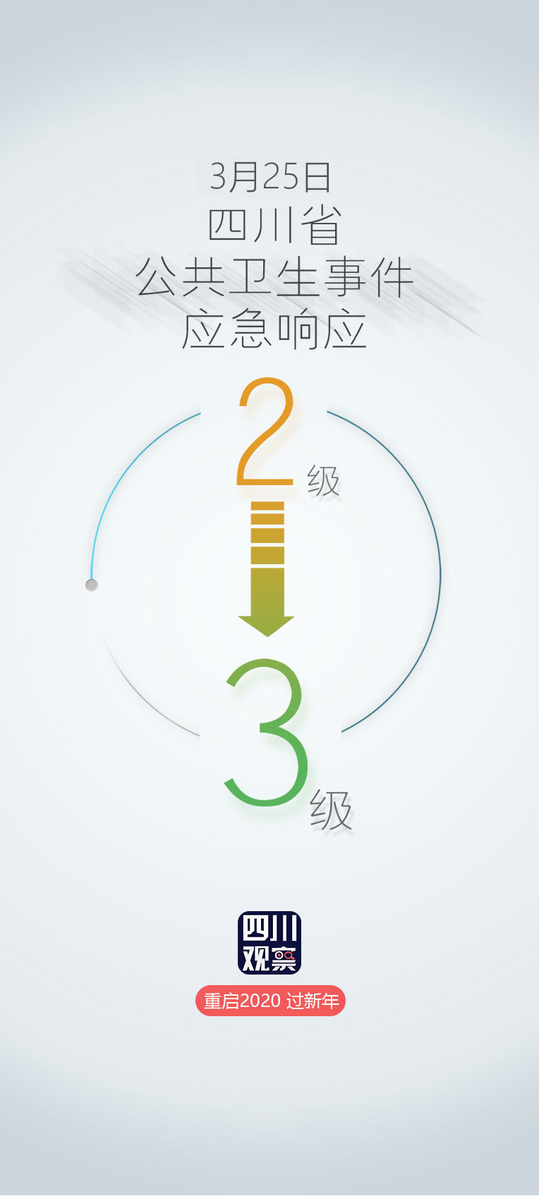 重大突发公共卫生事件应急响应级别