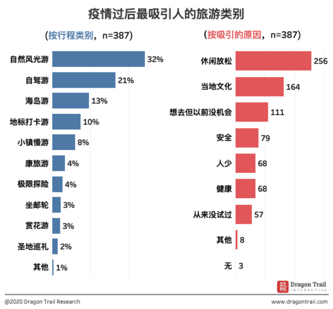 疫情对旅游观念的影响本次调查发现,新冠疫情让更多人意识到跟家人在