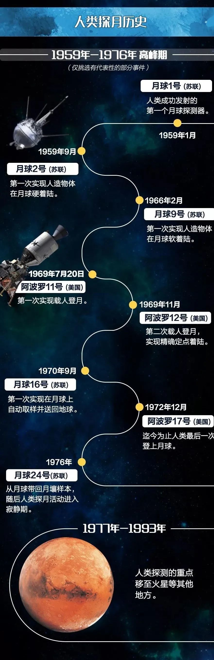 探月之旅 从1959年开始,人类已经逐步进行探月之旅