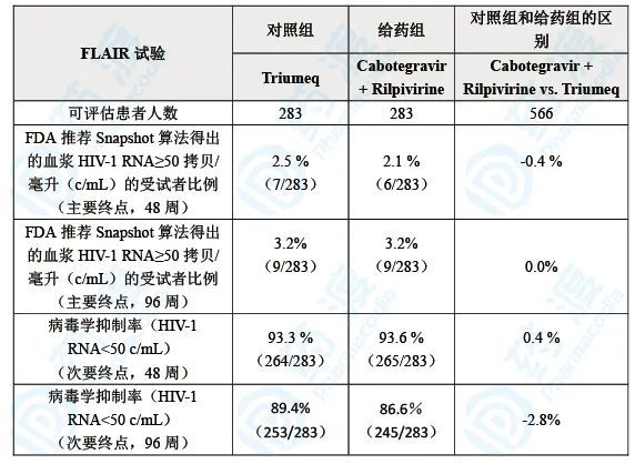 周triumeq(阿巴卡韋 拉米夫定 多替拉韋的三合一複方藥)誘導治療實現