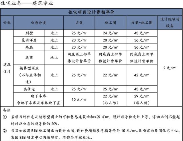 預案及方案比選費用5,專項設計費6,體驗區單方成本限額標準:來源:房