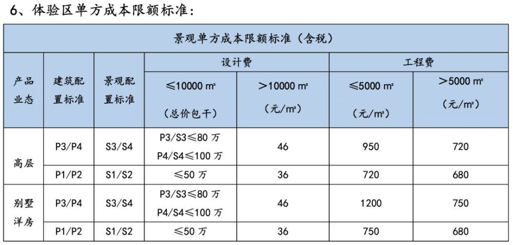 龍湖集團設計費單價指導價