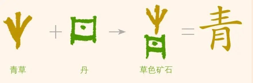 甲骨文的"青",上面是一株草的形状,下面是"丹",表示采掘出的青草色的