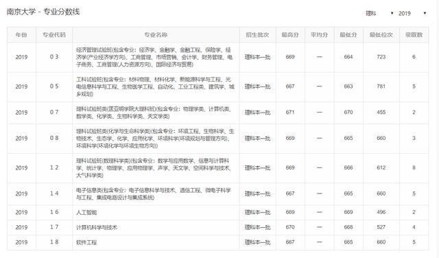 19年 6所985高校分专业录取数据 这里找到了 填志愿不再愁 腾讯新闻