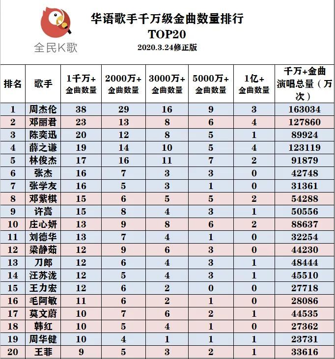 全民k歌歌曲排行榜_“校园歌声”百强集结完毕全民K歌邀你一起大饱耳福