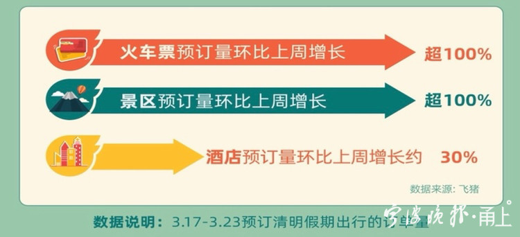 报告称,3月17日至23日期间,清明假期火车票和景区的预订量环比一周前