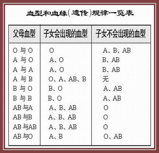 什么血型得什么病 来看看你是属于哪种血型 存在哪些疾病隐患 腾讯新闻