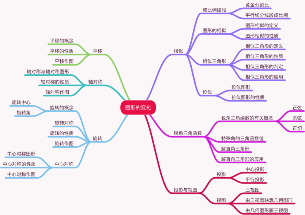 圖形的變化圖形的性質函數方程與不等式數與式