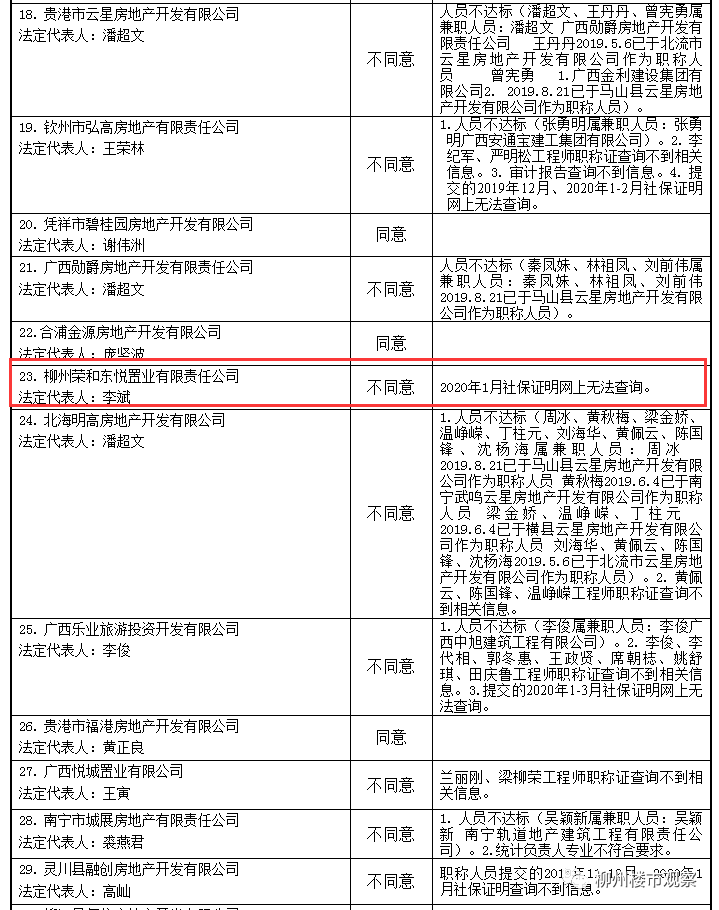 注意 柳州荣和公园墅开发商未通过房地产开发资质审核 腾讯新闻