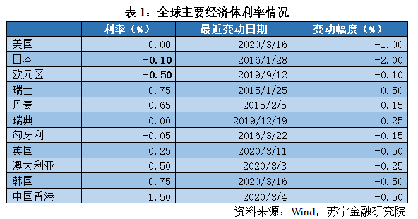 负利率刺激经济效果有限副作用大,中国货币政策如何特立独行?