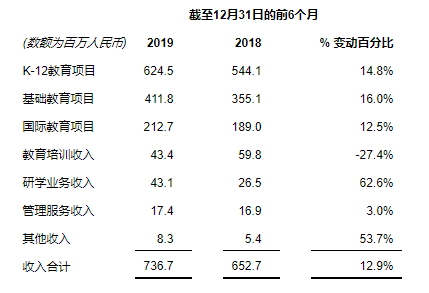 4亿元,在线教育业务获发展