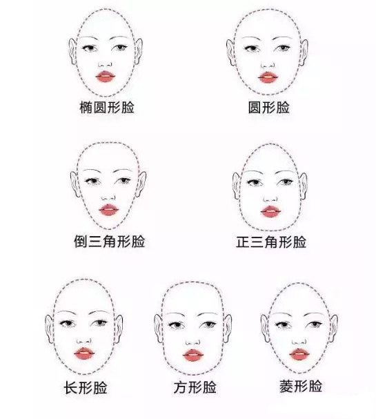 目前常见的分类方法就是根据脸的形态进行划分,大致有下面七种类型
