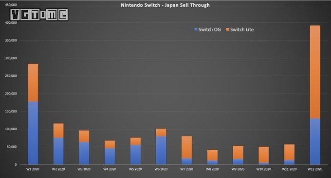 Ns日本销量达1280万 已经超过wii日本终生销量 腾讯新闻