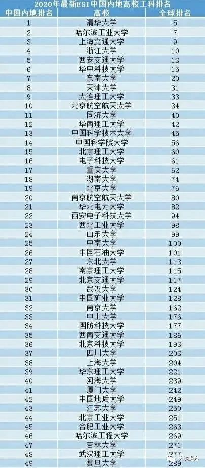 2020新工科大学排名_我国第2批“新工科”排名出炉:清华仅排第6,天大成(2)
