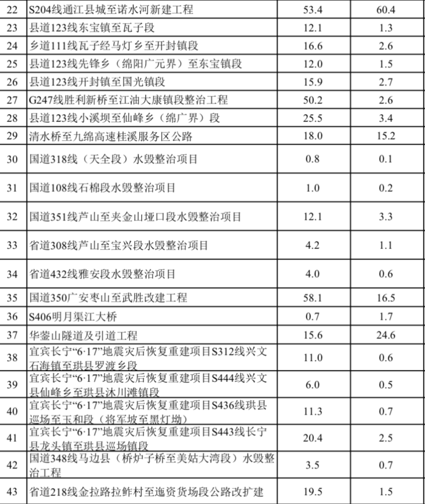 泸永高速,古金高速开建,途经这些乡镇!
