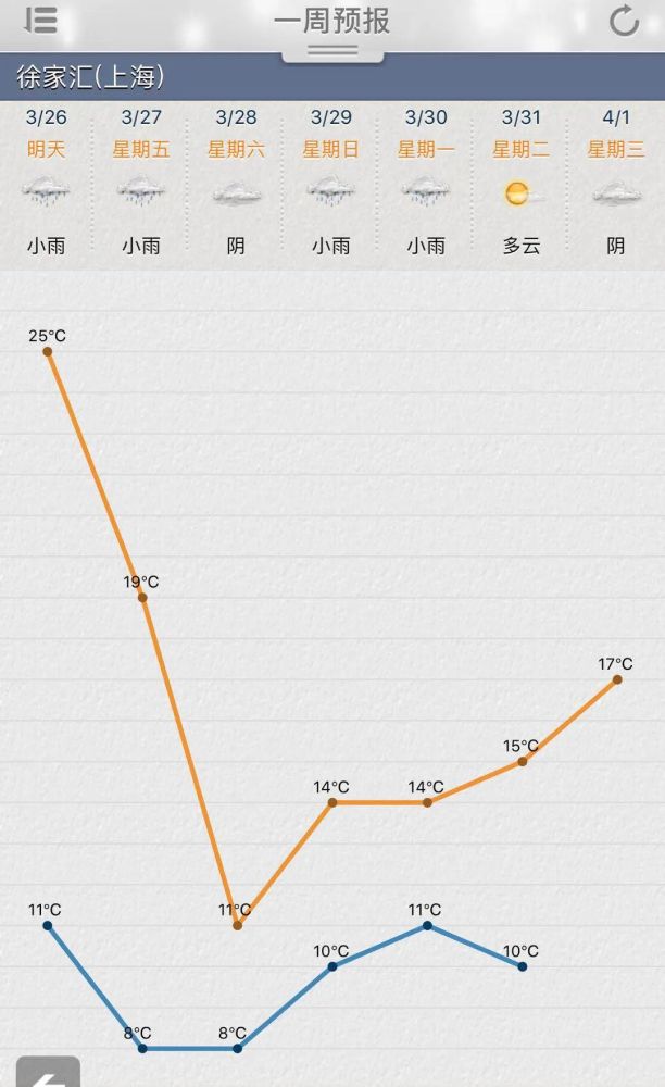 上海的氣溫竟然有 25度之高 連最低氣溫也都有17度 而且 溼度也是異常