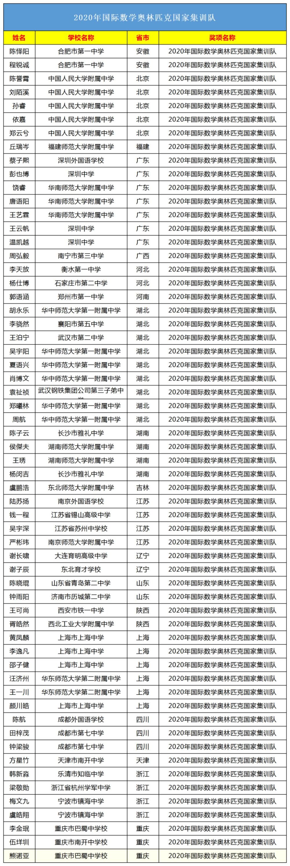 定了 年五大学科竞赛国家集训队名单出炉 镇海蛟川表现出色 腾讯新闻