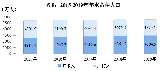 2019年全省户籍人口9099.5万人,出生89.4