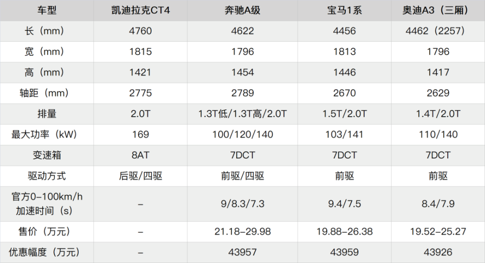 凯迪拉克ct4会在豪华入门级市场一骑绝尘吗?