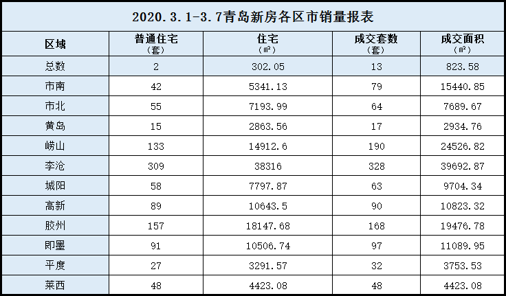 今年青島房價降不了!2020年再不出手買房,將錯失抄底機會!