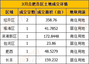 3月合肥地价同比上涨15%!