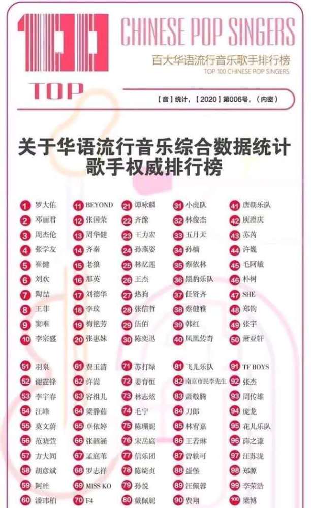 百大华语歌手排行榜 Tfboys只排第91 第九名竟是他 腾讯新闻