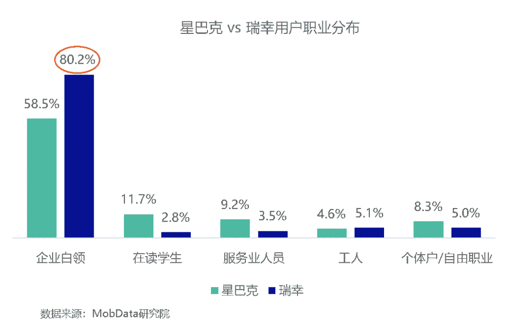 白领用户的办公场景才是瑞幸真正的目标市场,而星巴克则定位"社交属性