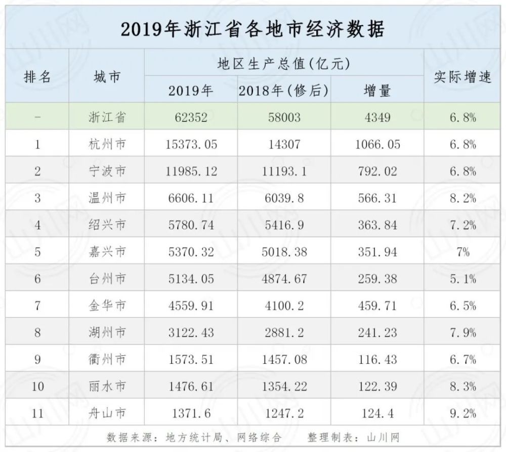 浙江区gdp排名2019_2019年浙江省县市区GDP排名余杭区稳居第一慈溪市第五(2)