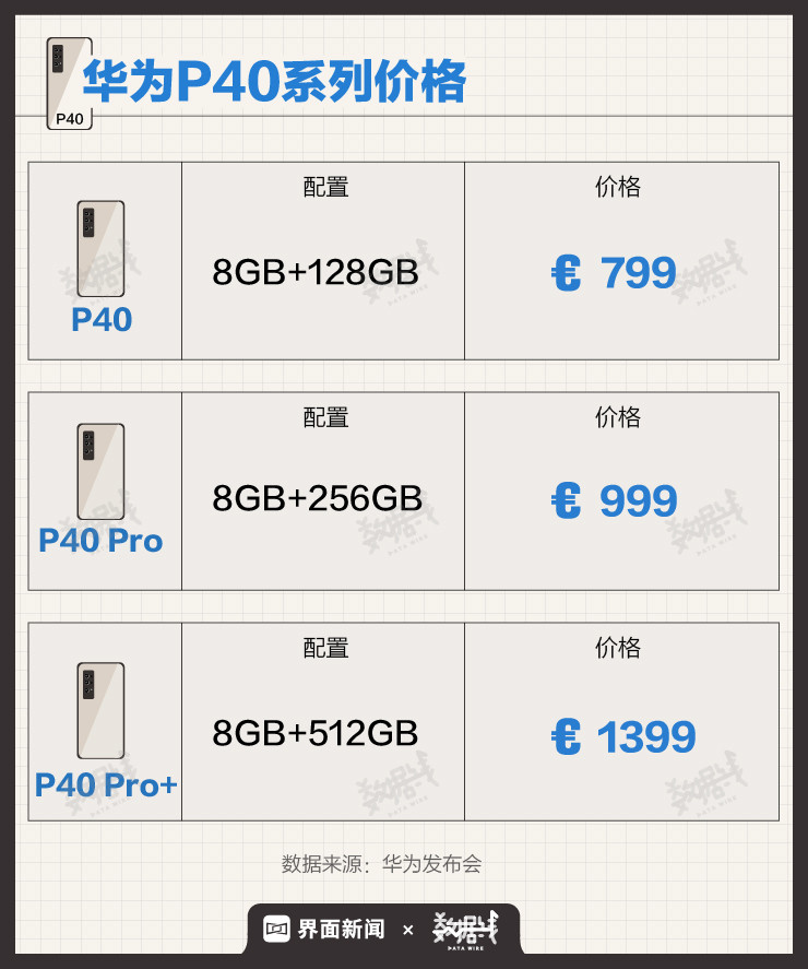 华为p40手机起售价没涨买不买