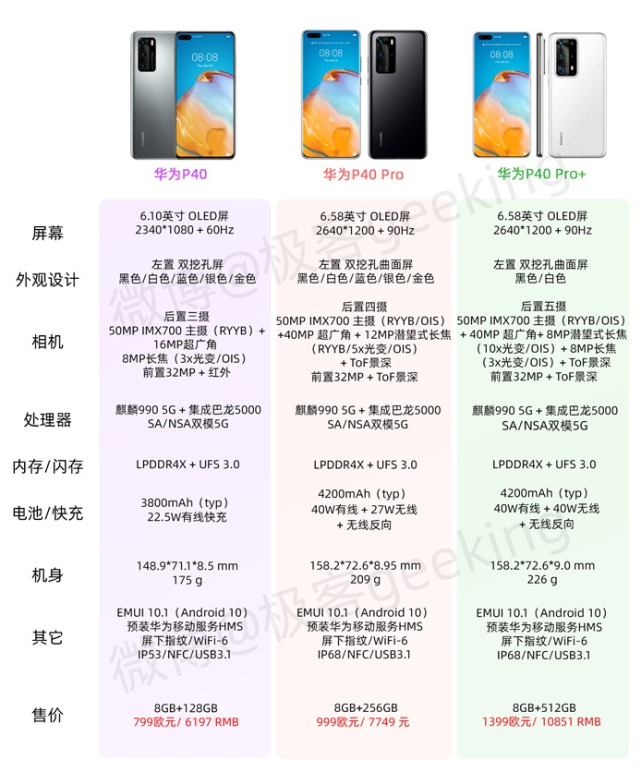 而华为p40系列这次发布了3款手机,第一款华为p40,第二款p40pro第三款