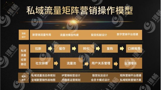 模型三:私域流量矩陣營銷操作模型