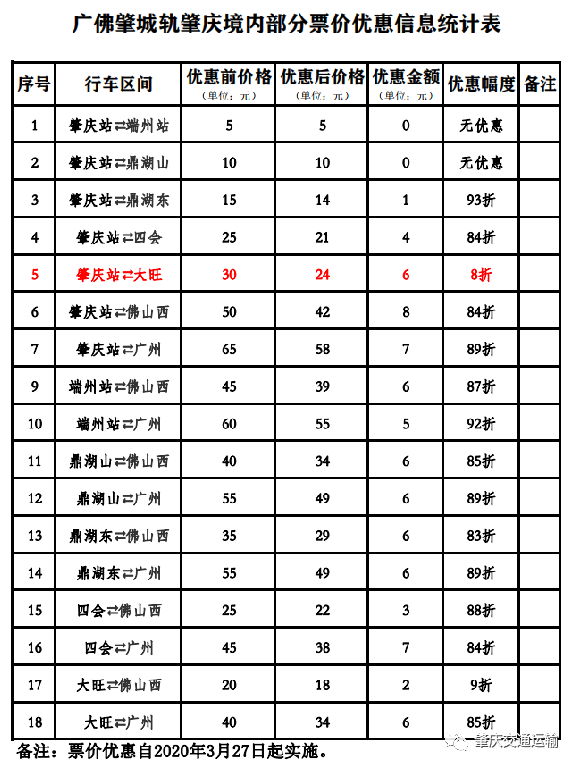 广佛肇城际列车票价最高可打8折!具体线路,优惠票价都在这