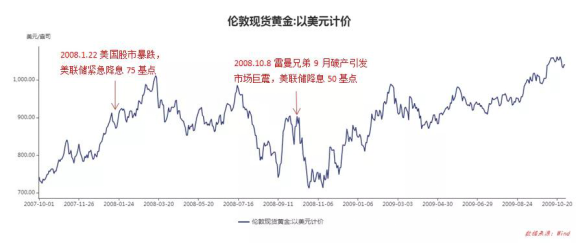 复盘2008年金融危机中金价、黄金股表现