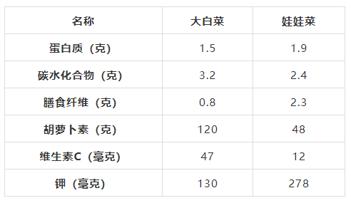 比白菜贵3倍的娃娃菜更营养吗答案出人意料