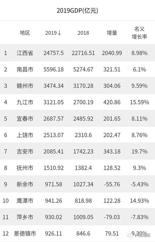 2019江西gdp_2019年度江西省地级市人均GDP排名南昌市超10万元居全省第一