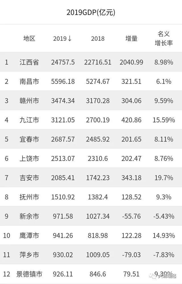 九江2019年gdp_2019年度江西省地级市人均GDP排名南昌市超10万元居全省第一