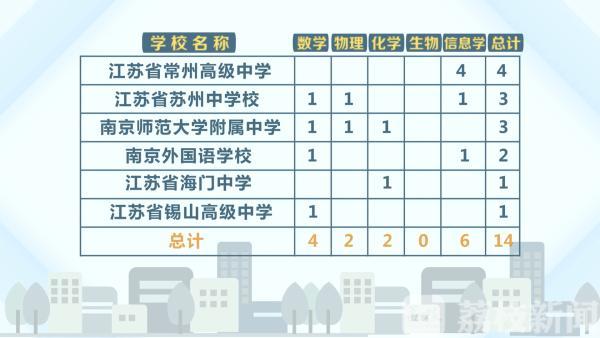 学霸们的人生 江苏14名高中生已保送清华北大 腾讯新闻