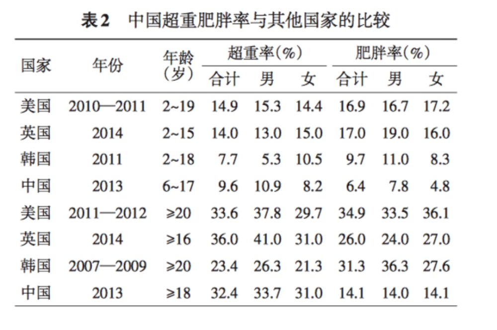 截至2019年,数据显示,中国平均肥胖率为12%左右,肥胖总人数高居世界第