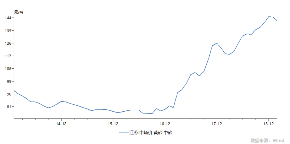 個別地區河砂價格4年上漲35倍生態成本讓自然資源價值迴歸