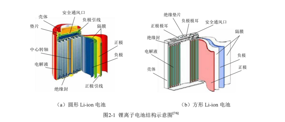 三元鋰電池主要有 ncm 配比為主的方形電池(常見的有寧德時代 ncm811