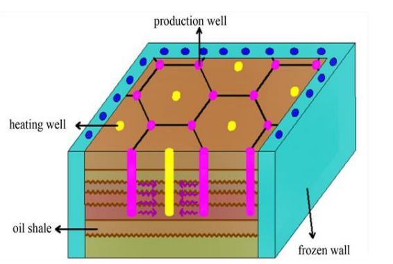 油页岩原位开采技术大总结