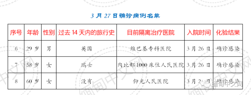 缅甸新增三例确诊病例,第一次出现本土感染者